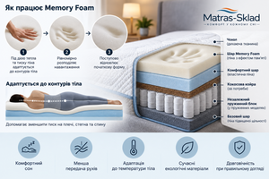 Матраци з ефектом пам&rsquo;яті Memory Foam
